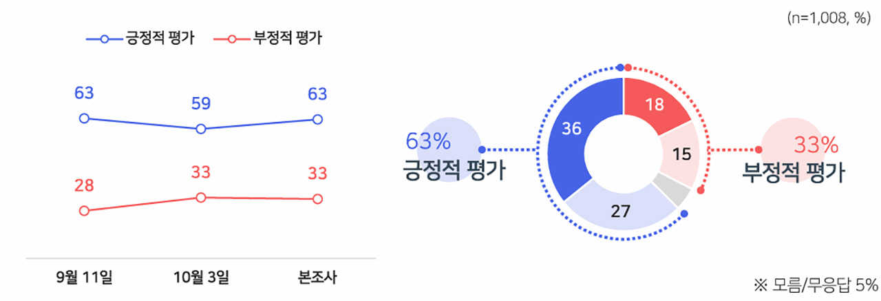[MBC여론조사] 이재명 대통령 국정 지지율 63%‥'2차 특검 필요하다' 과반