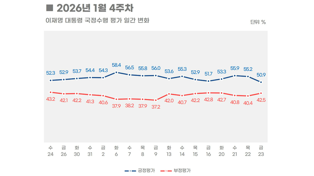 대통령 국정지지율 53.1%‥"이혜훈·합당 논란이 상승세 상쇄" [리얼미터]