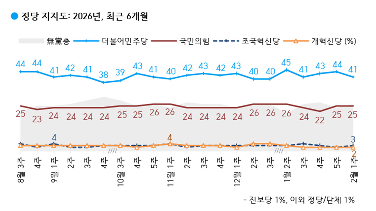 6월 지방선거에서 "여당이 많이 당선돼야" 응답 44%‥격차 12%p로 커져 [한국갤럽]