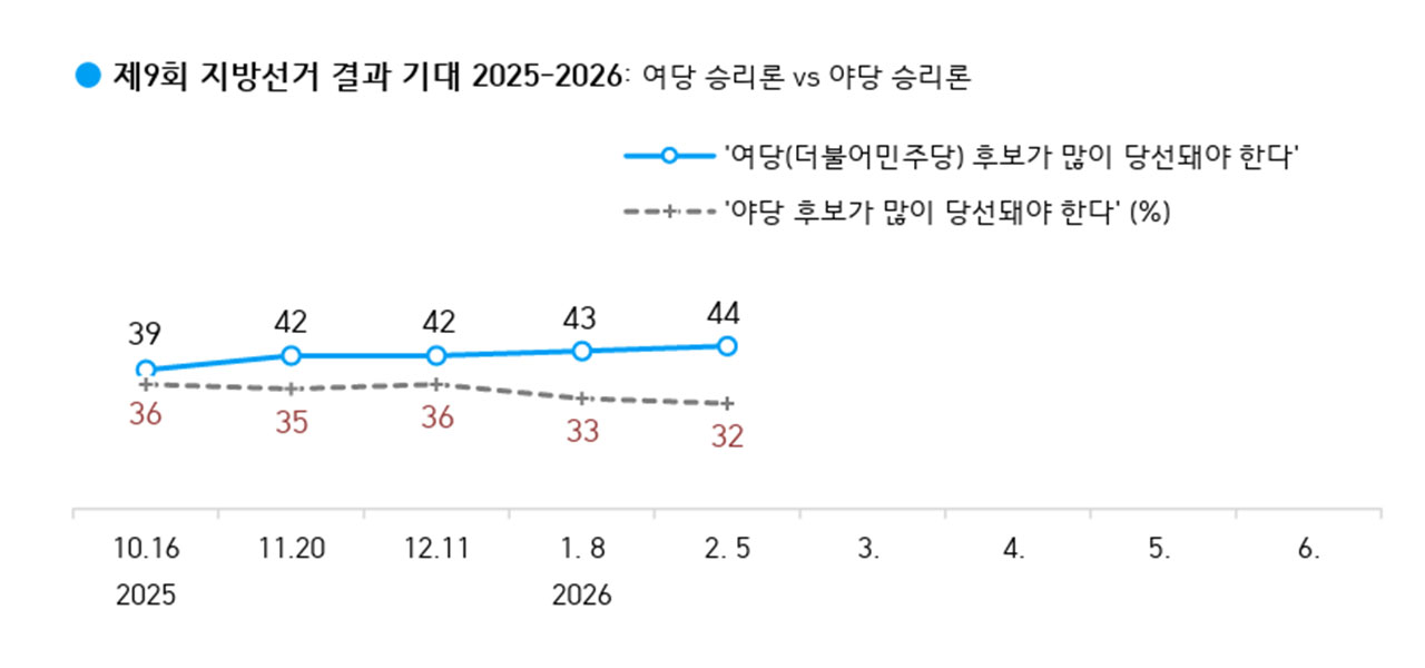 6월 지방선거에서 "여당이 많이 당선돼야" 응답 44%‥격차 12%p로 커져 [한국갤럽]