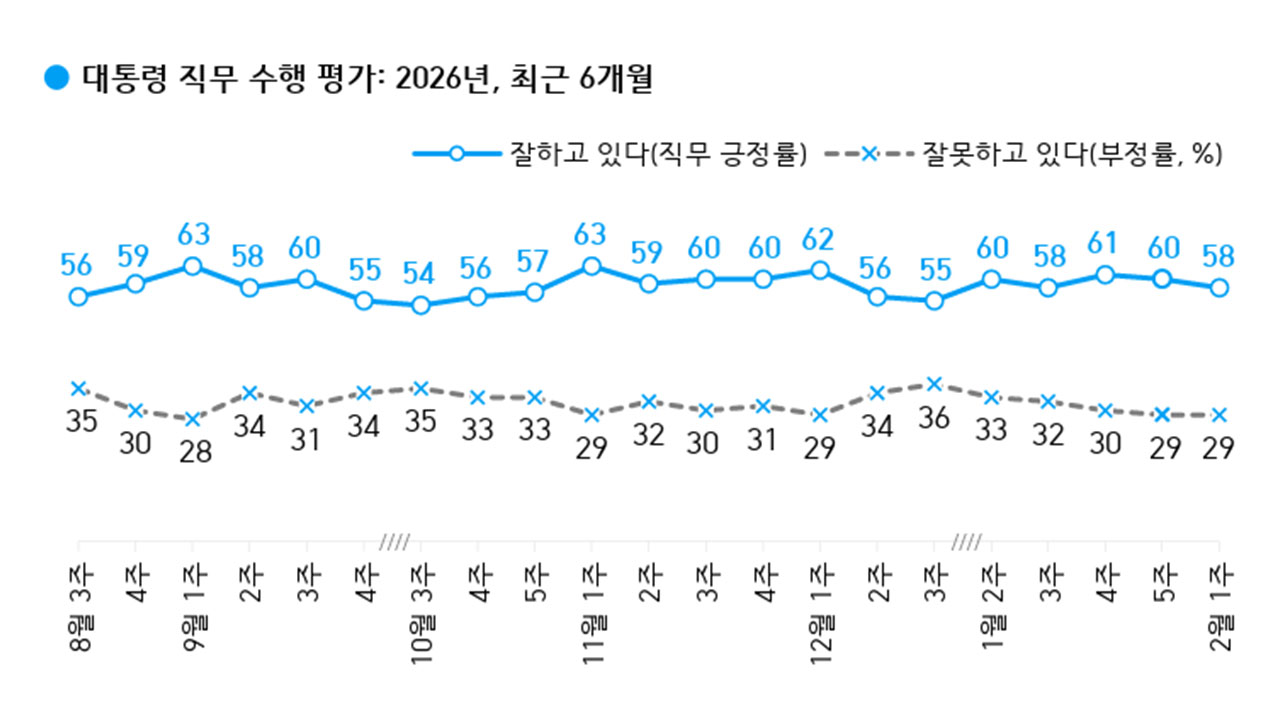 6월 지방선거에서 "여당이 많이 당선돼야" 응답 44%‥격차 12%p로 커져 [한국갤럽]