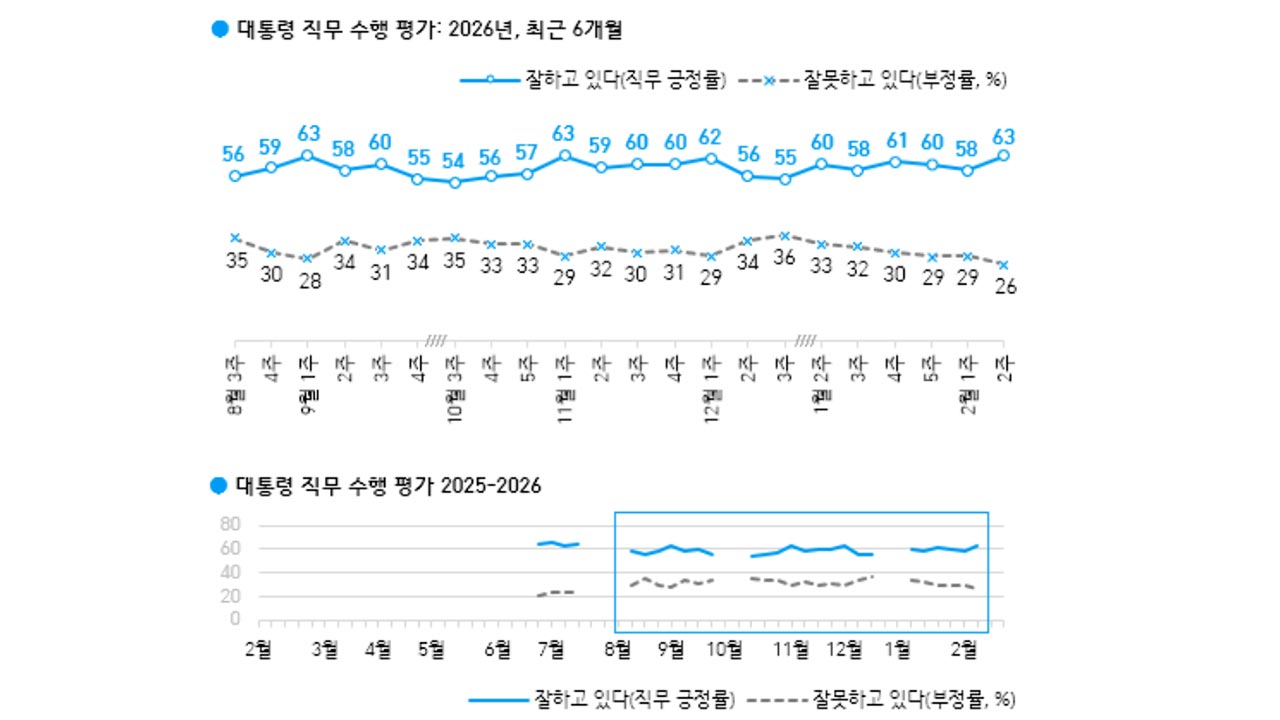 이재명 대통령 지지율 5%p 오른 63%‥민주 44%·국힘 22% [한국갤럽]