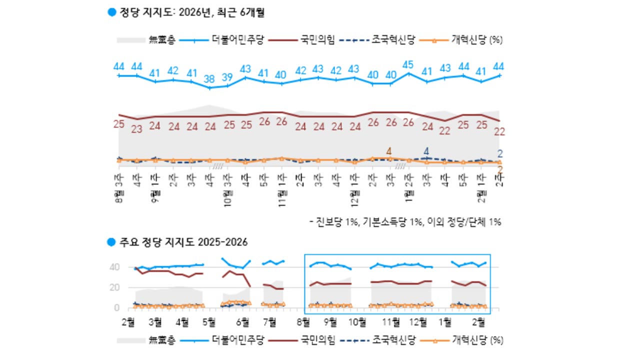 이재명 대통령 지지율 5%p 오른 63%‥민주 44%·국힘 22% [한국갤럽]
