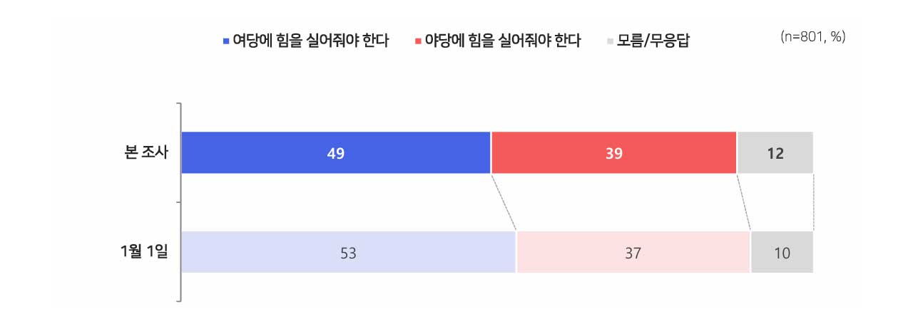 [MBC여론조사] 서울시장 가상 대결서‥정원오 40% VS 오세훈 36% 