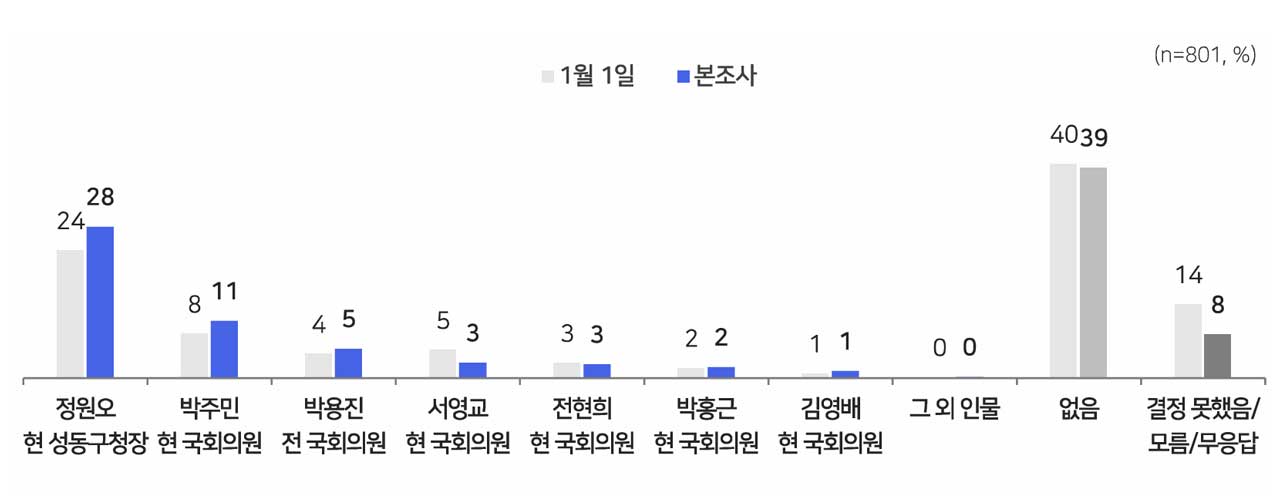 [MBC여론조사] 서울시장 가상 대결서‥정원오 40% VS 오세훈 36% 