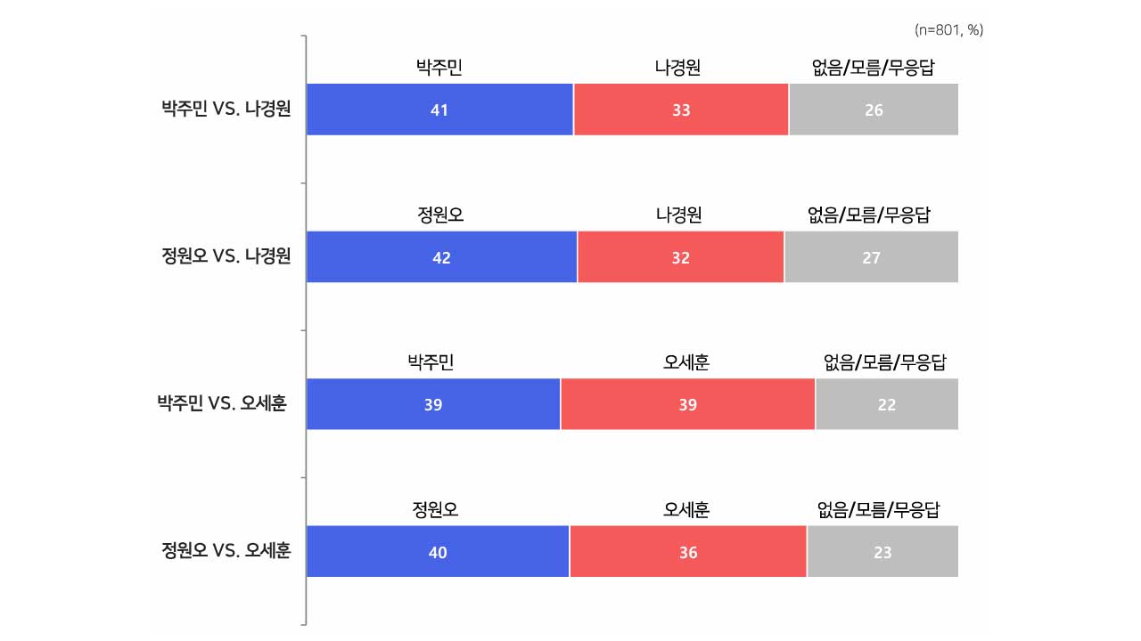 [MBC여론조사] 서울시장 가상 대결서‥정원오 40% VS 오세훈 36% 