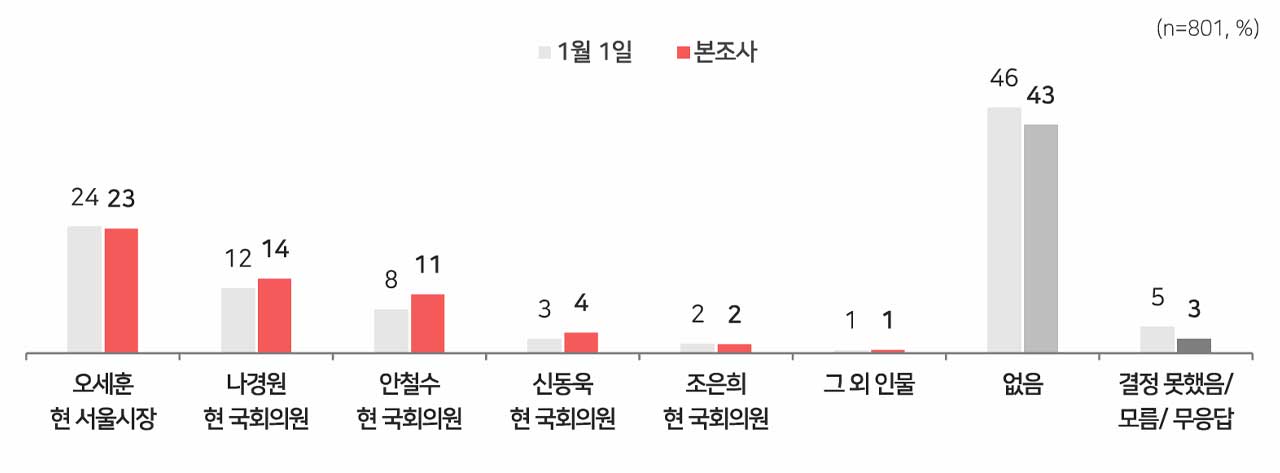 [MBC여론조사] 서울시장 가상 대결서‥정원오 40% VS 오세훈 36% 
