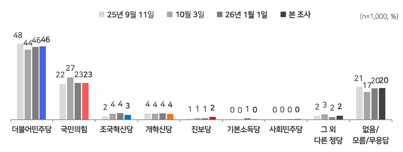 [MBC여론조사] 이재명 대통령 국정 지지율 64%‥지방선거 여당 후보 지지도 54%