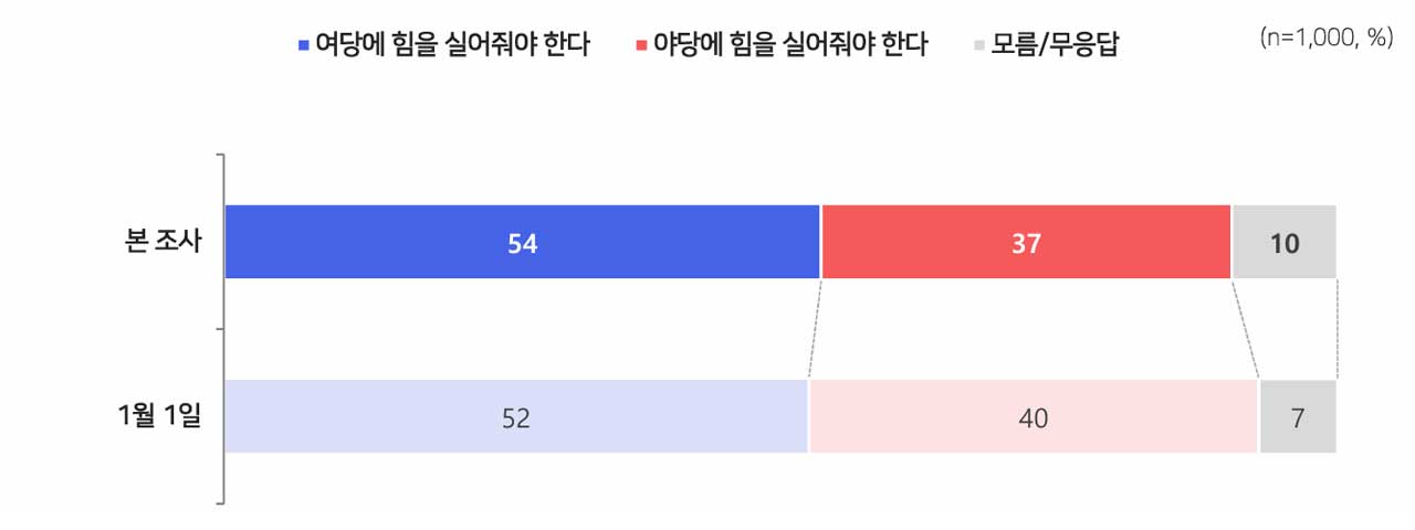 [MBC여론조사] 이재명 대통령 국정 지지율 64%‥지방선거 여당 후보 지지도 54%