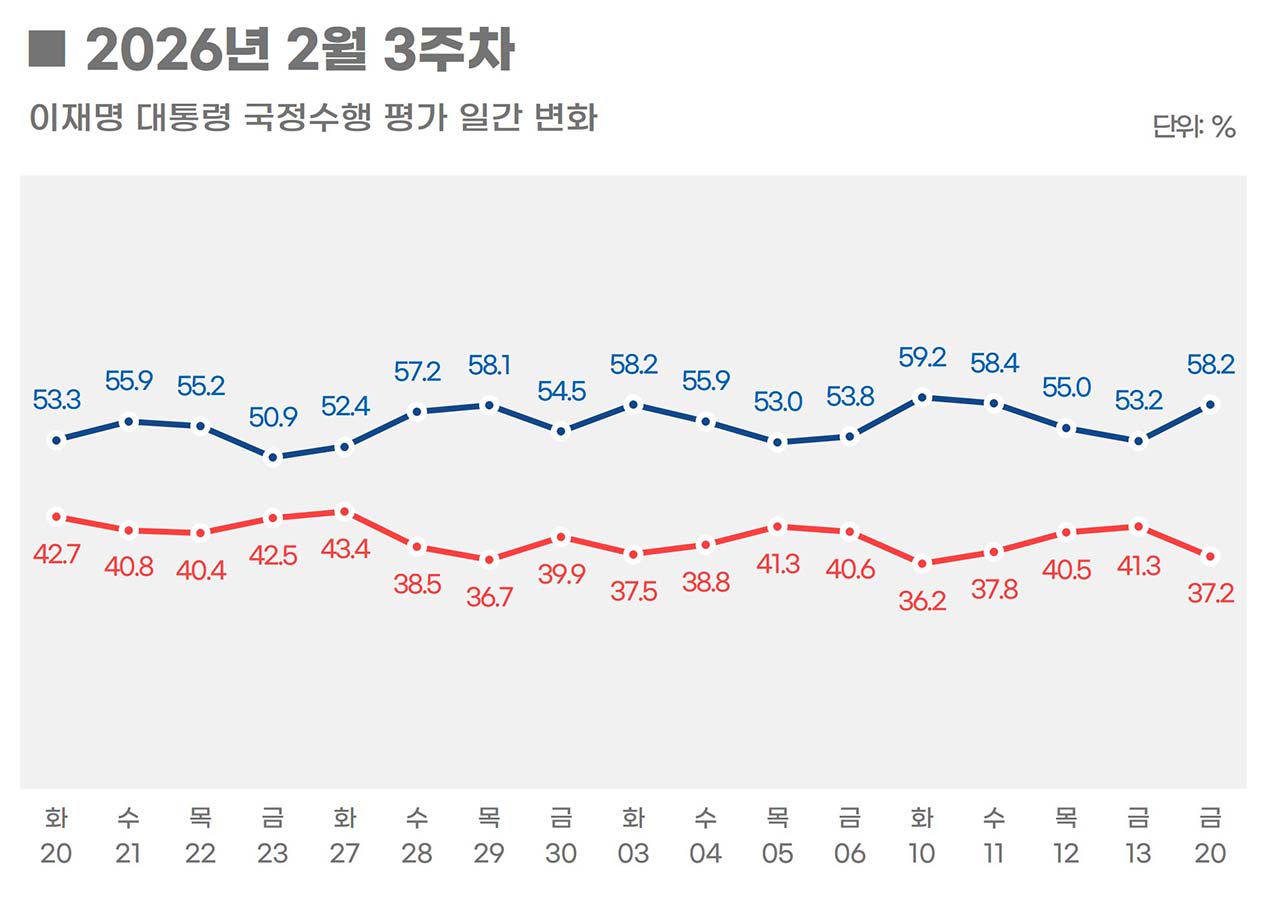 이 대통령 국정 수행 지지도 57.1%‥6주 만에 소폭 하락