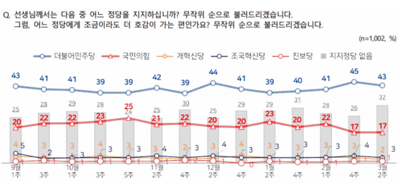 민주당, 대구·경북 포함 전 지역에서 국민의힘 지지율 앞서 [NBS]