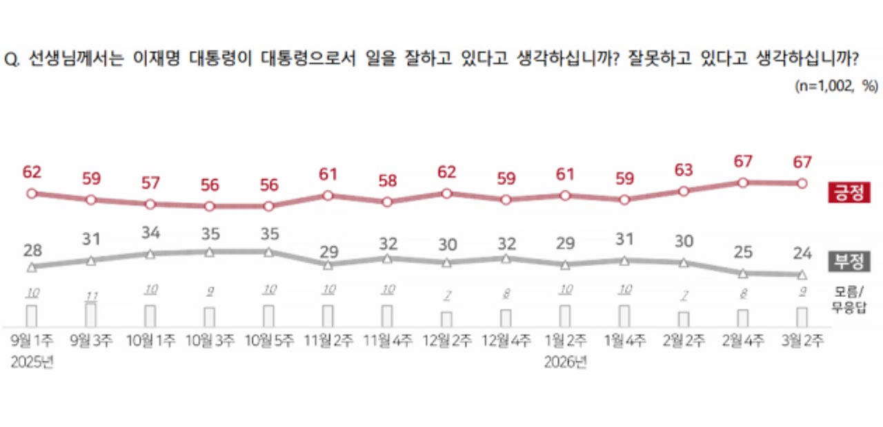 민주당, 대구·경북 포함 전 지역에서 국민의힘 지지율 앞서 [NBS]