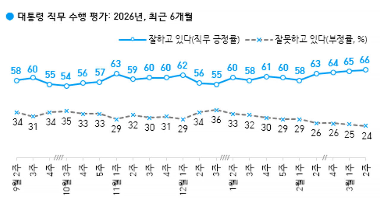 이 대통령 지지율 66%‥취임 후 최고치‥민주당 47%·국민의힘 20% [한국갤럽]