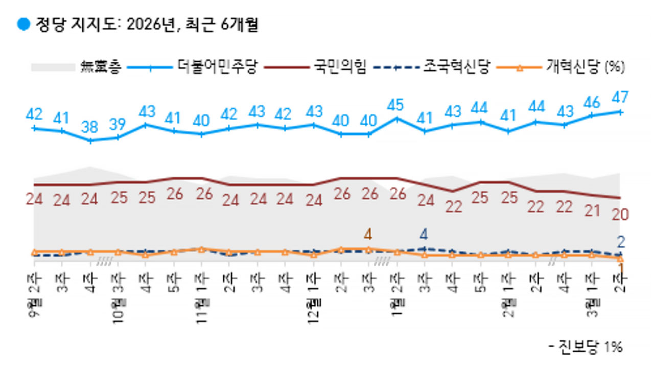이 대통령 지지율 66%‥취임 후 최고치‥민주당 47%·국민의힘 20% [한국갤럽]