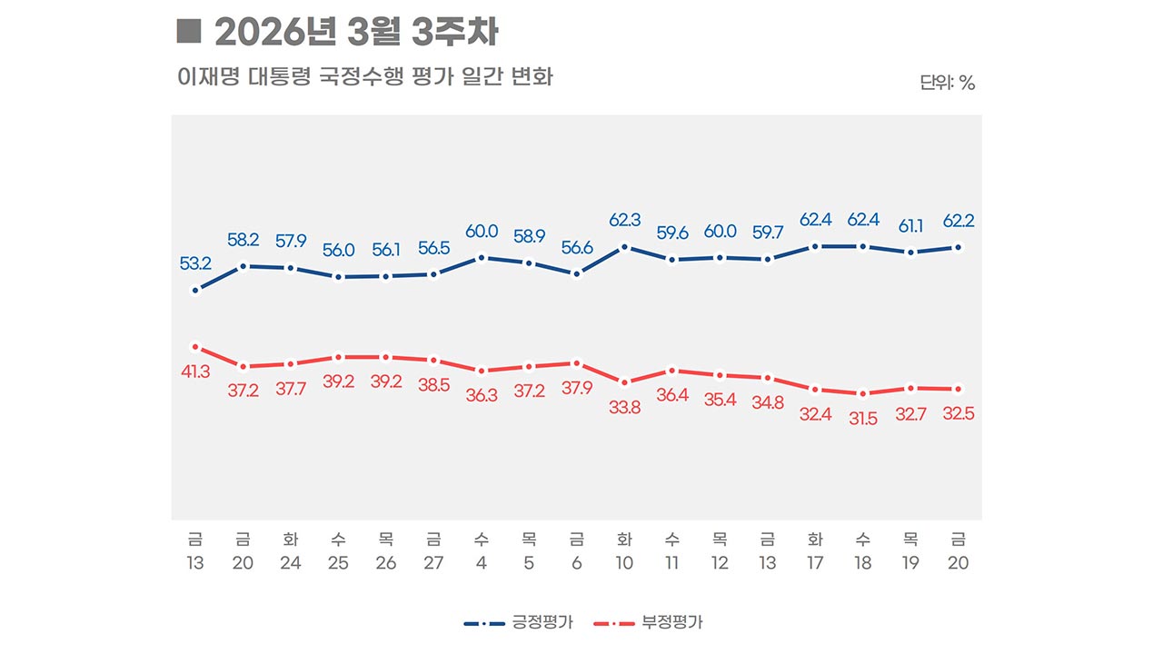 대통령 지지율 62.2%‥민주당 53%·국민의힘 28.1% [리얼미터]