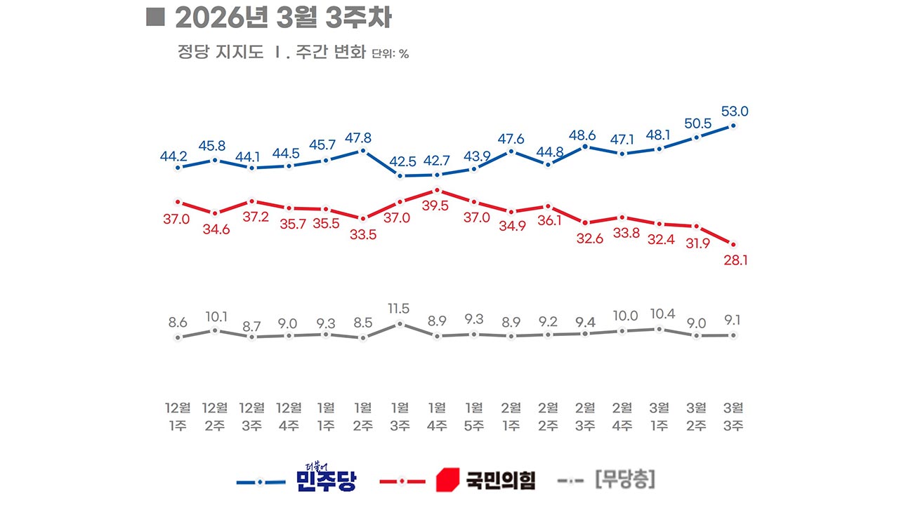 대통령 지지율 62.2%‥민주당 53%·국민의힘 28.1% [리얼미터]