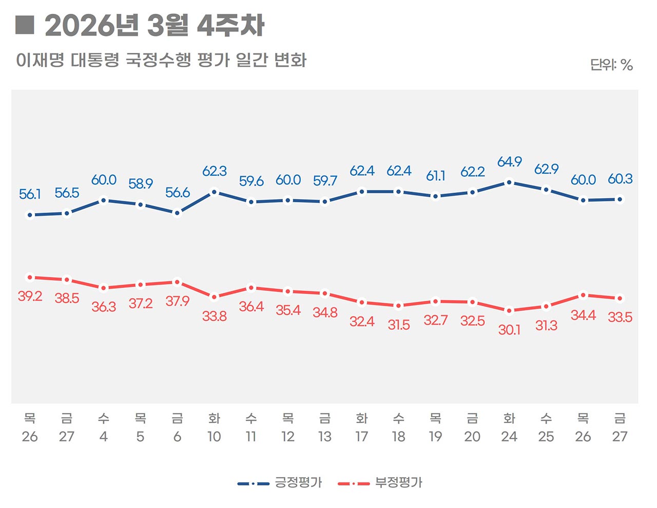 이 대통령, 3주 연속 60%대 지지율‥민주당 51.1%·국민의힘 30.6% [리얼미터]