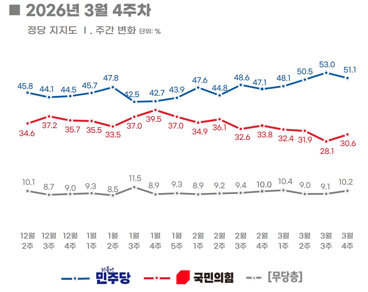 이 대통령, 3주 연속 60%대 지지율‥민주당 51.1%·국민의힘 30.6% [리얼미터]