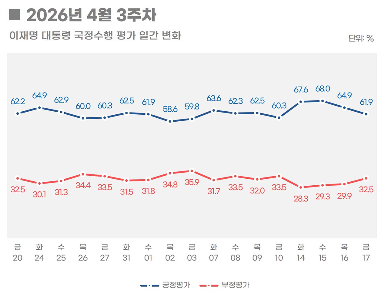 이 대통령 지지율 65.5% 취임 후 최고‥민주당 50.5%·국힘 31.4%