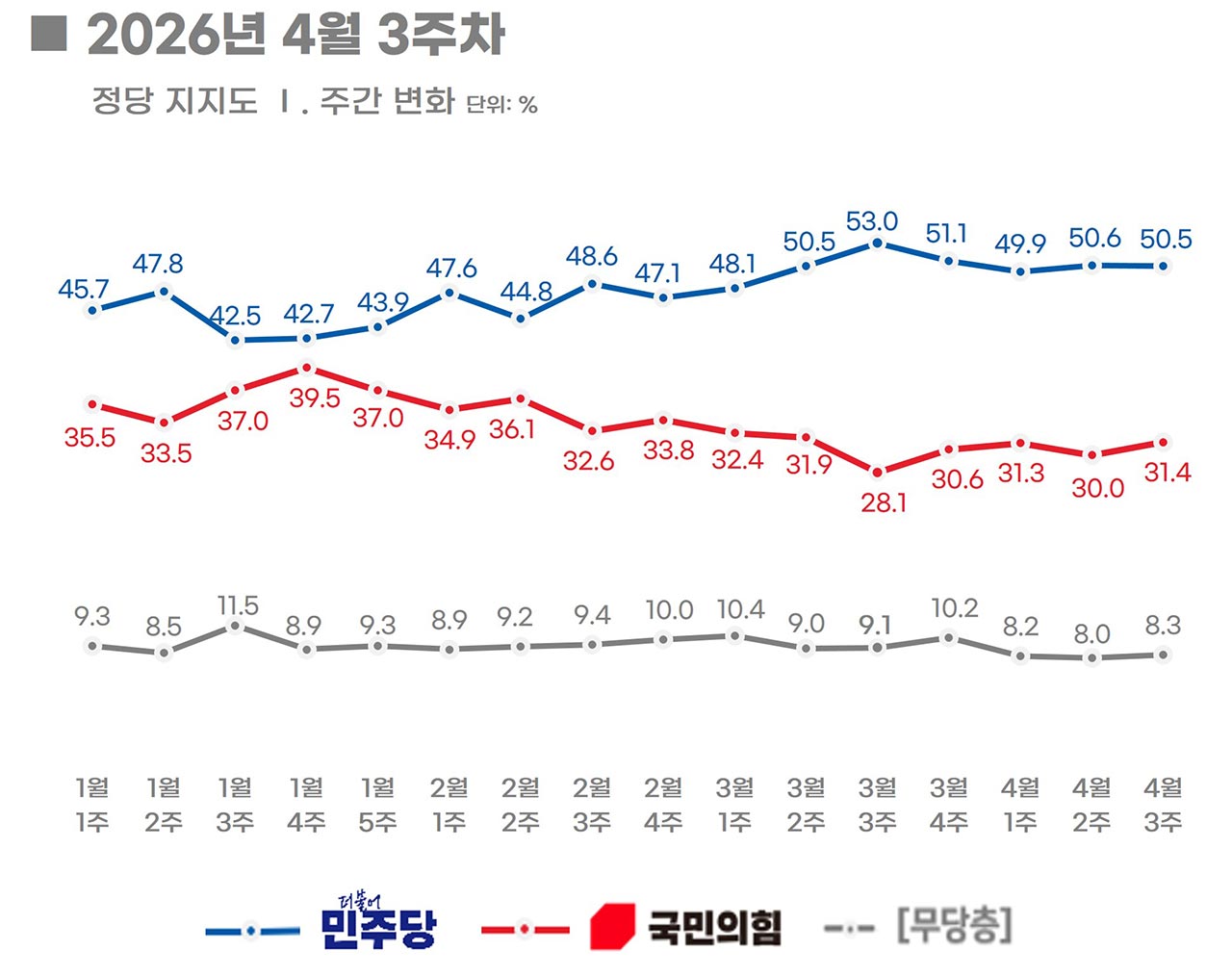 이 대통령 지지율 65.5% 취임 후 최고‥민주당 50.5%·국힘 31.4%