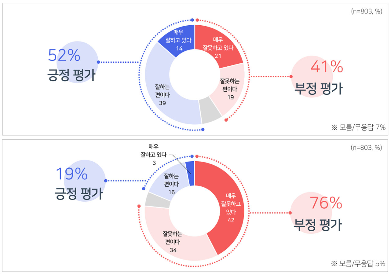 [MBC여론조사] 대구 김부겸 44%·추경호 35%‥부산 전재수 48%·박형준 34%