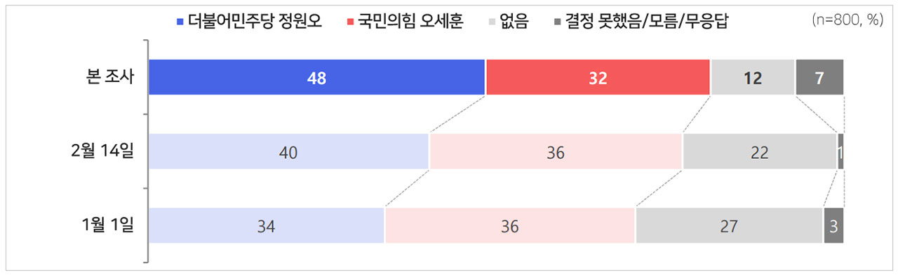 [MBC여론조사] 서울시장 가상 대결‥정원오 48% VS 오세훈 32%