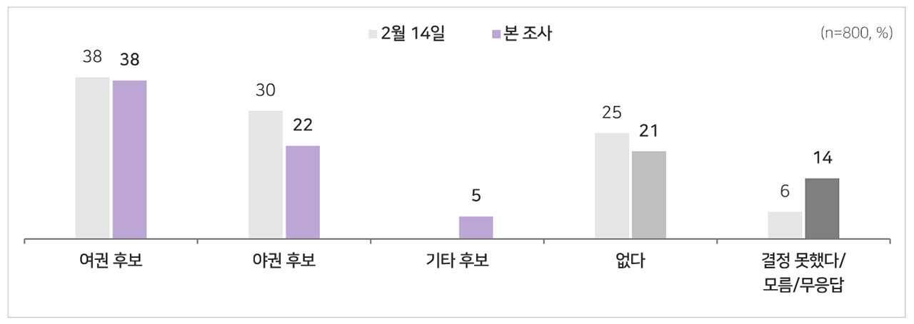 [MBC여론조사] 서울시장 가상 대결‥정원오 48% VS 오세훈 32%