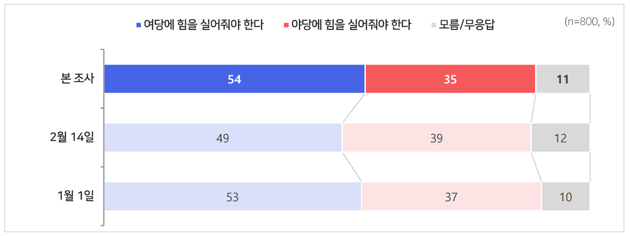 [MBC여론조사] 서울시장 가상 대결‥정원오 48% VS 오세훈 32%