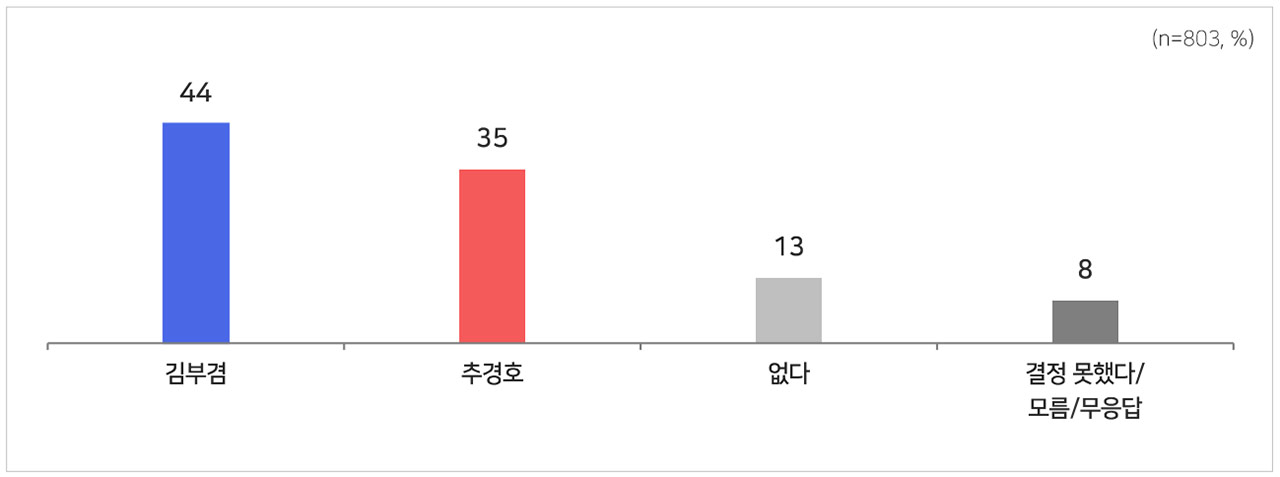 [MBC여론조사] 대구 김부겸 44%·추경호 35%‥부산 전재수 48%·박형준 34%