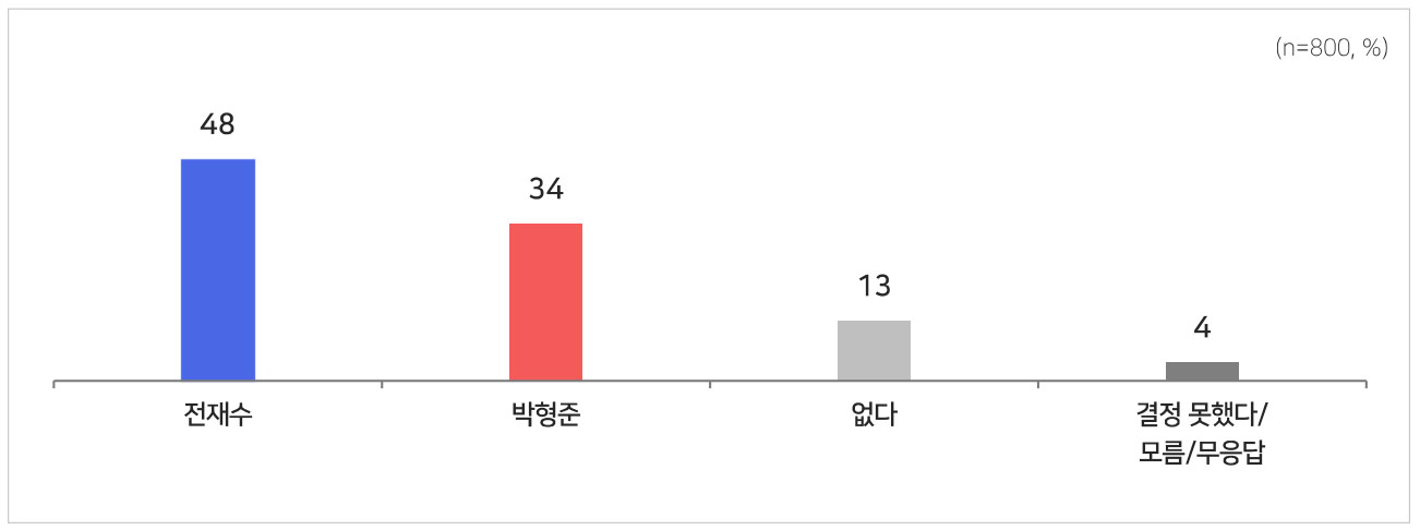 [MBC여론조사] 대구 김부겸 44%·추경호 35%‥부산 전재수 48%·박형준 34%