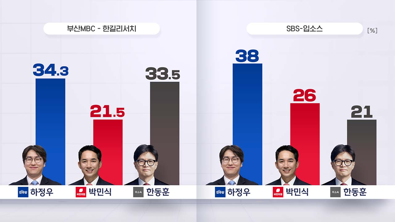 '전 국민의힘 대표' vs '무소속'‥부산 북구갑 여론조사의 비밀은?