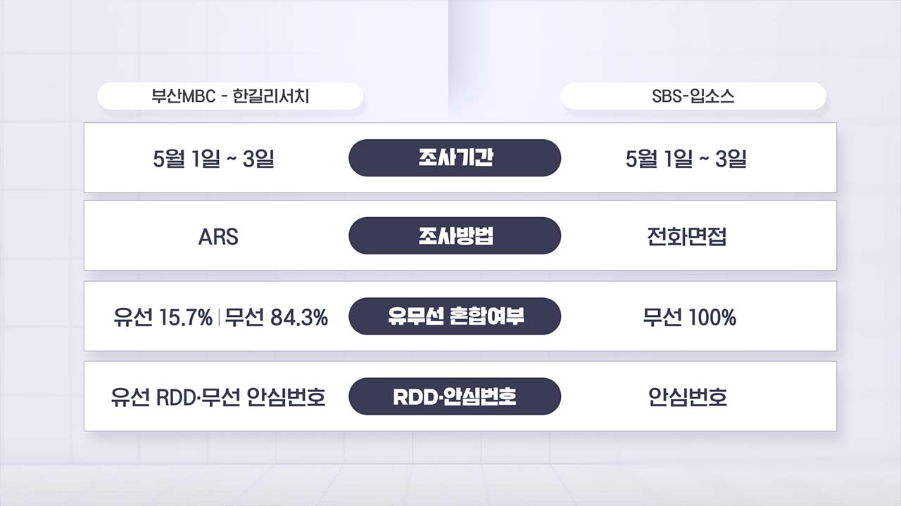 '전 국민의힘 대표' vs '무소속'‥부산 북구갑 여론조사의 비밀은?