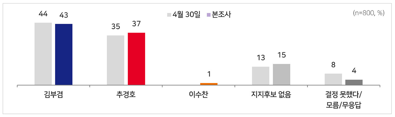 [MBC여론조사] 김부겸 43% vs 추경호 37%‥오차범위 내 접전