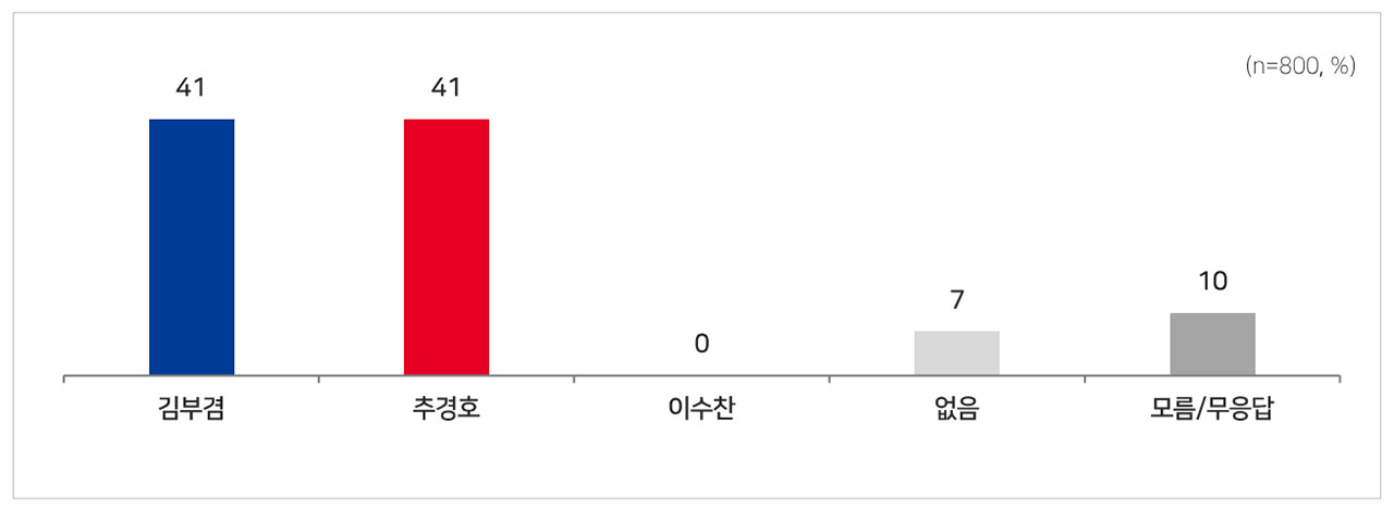 [MBC여론조사] 김부겸 43% vs 추경호 37%‥오차범위 내 접전