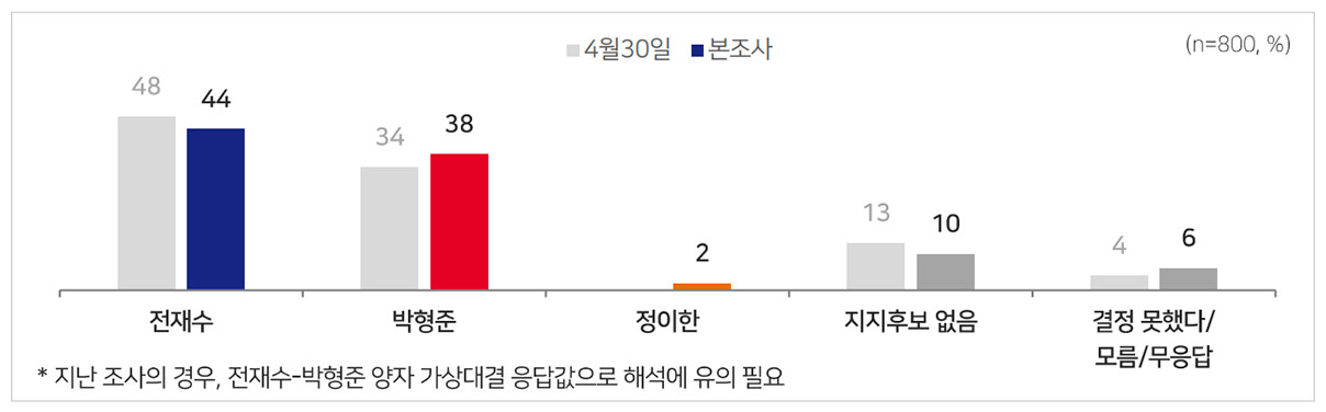 [MBC여론조사] 부산시장, 전재수 44%·박형준 38%‥격차 감소