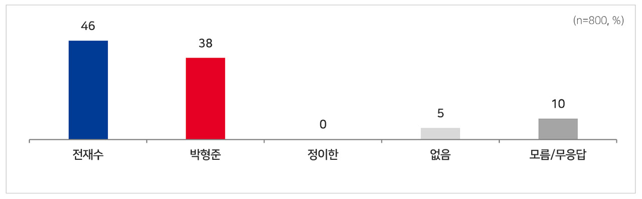 [MBC여론조사] 부산시장, 전재수 44%·박형준 38%‥격차 감소