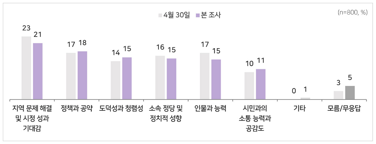 [MBC여론조사] 부산시장, 전재수 44%·박형준 38%‥격차 감소