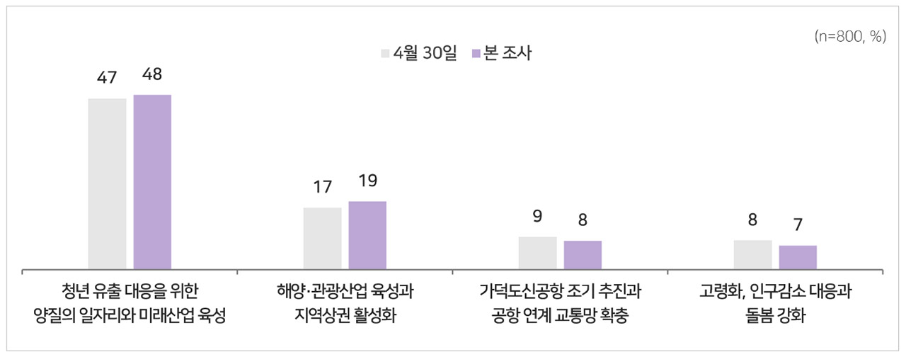 [MBC여론조사] 부산시장, 전재수 44%·박형준 38%‥격차 감소