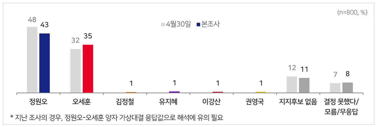 [MBC여론조사] 정원오 43% vs 오세훈 35%‥"교육감 지지 후보 미정" 75%
