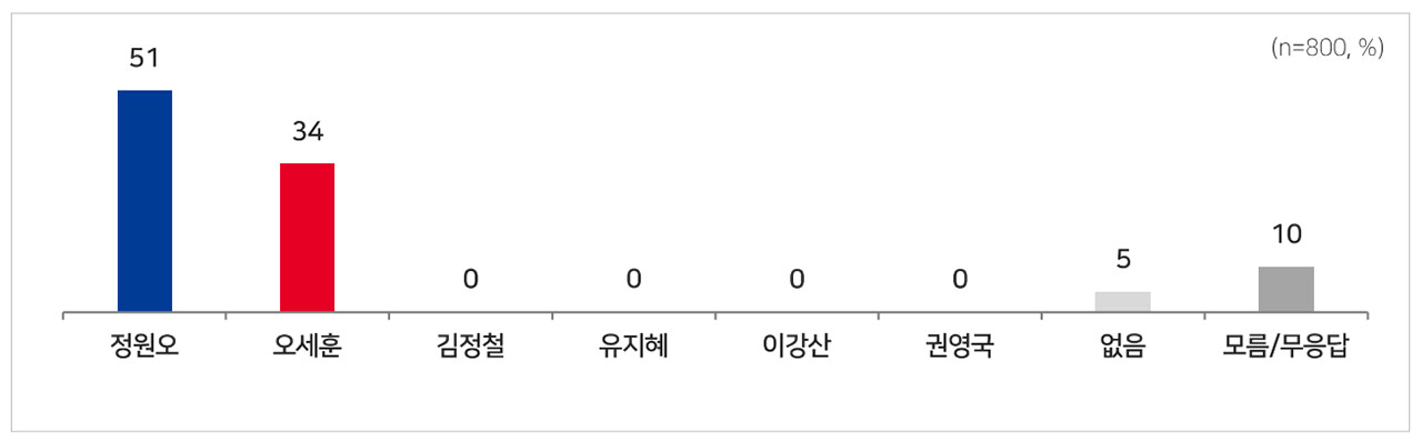 [MBC여론조사] 정원오 43% vs 오세훈 35%‥"교육감 지지 후보 미정" 75%