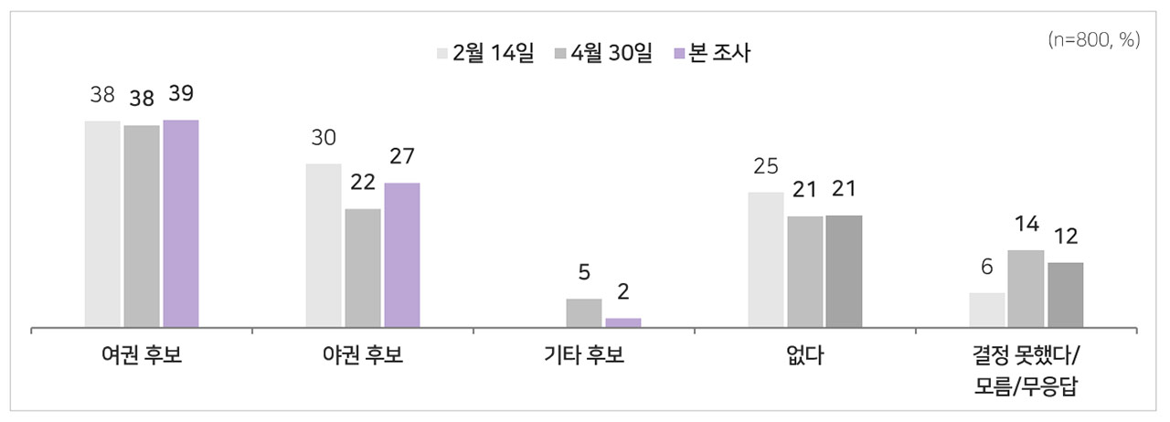 [MBC여론조사] 정원오 43% vs 오세훈 35%‥"교육감 지지 후보 미정" 75%