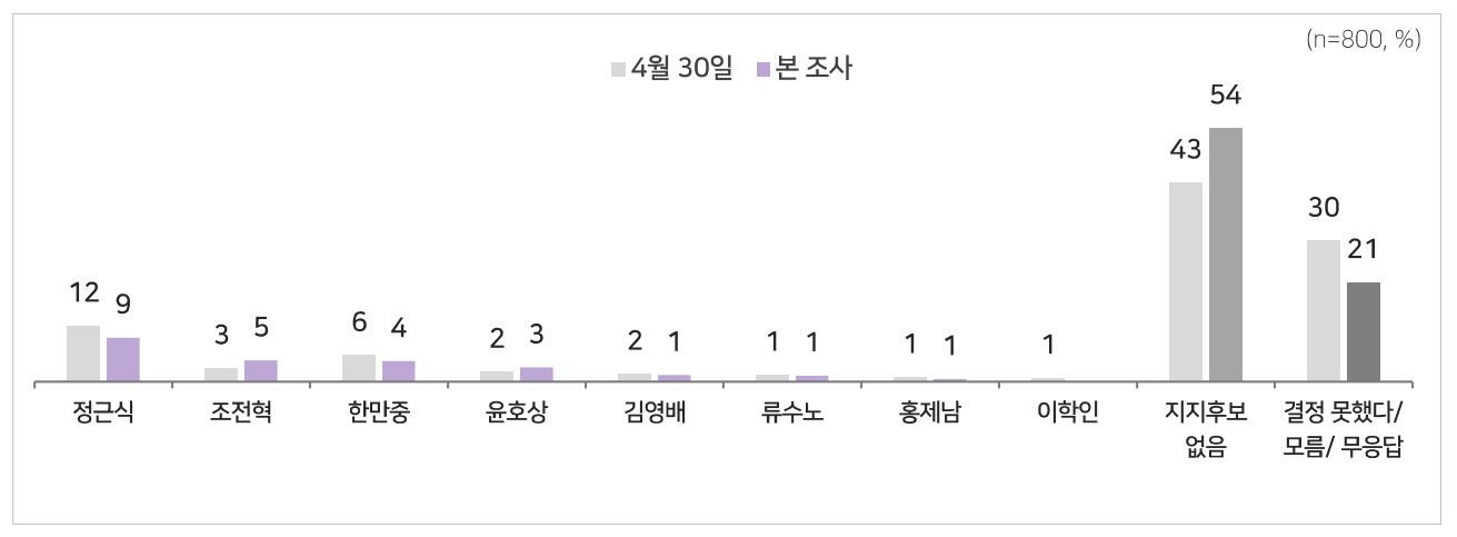 [MBC여론조사] 정원오 43% vs 오세훈 35%‥"교육감 지지 후보 미정" 75%