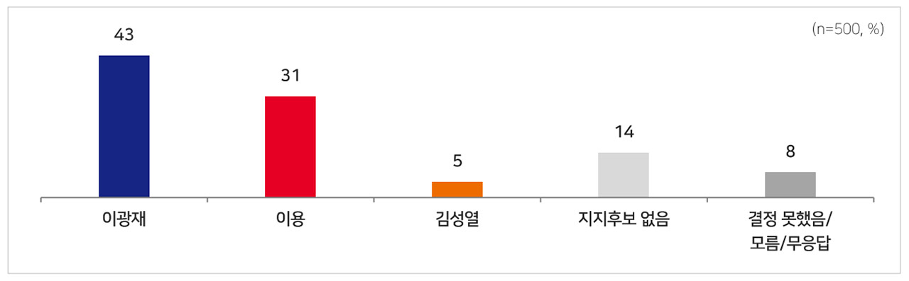 [MBC여론조사] 경기 하남갑‥이광재 43%, 이용 31%, 김성열 5%