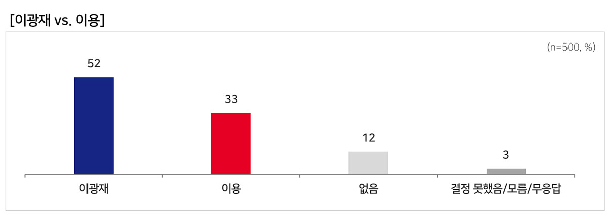 [MBC여론조사] 경기 하남갑‥이광재 43%, 이용 31%, 김성열 5%