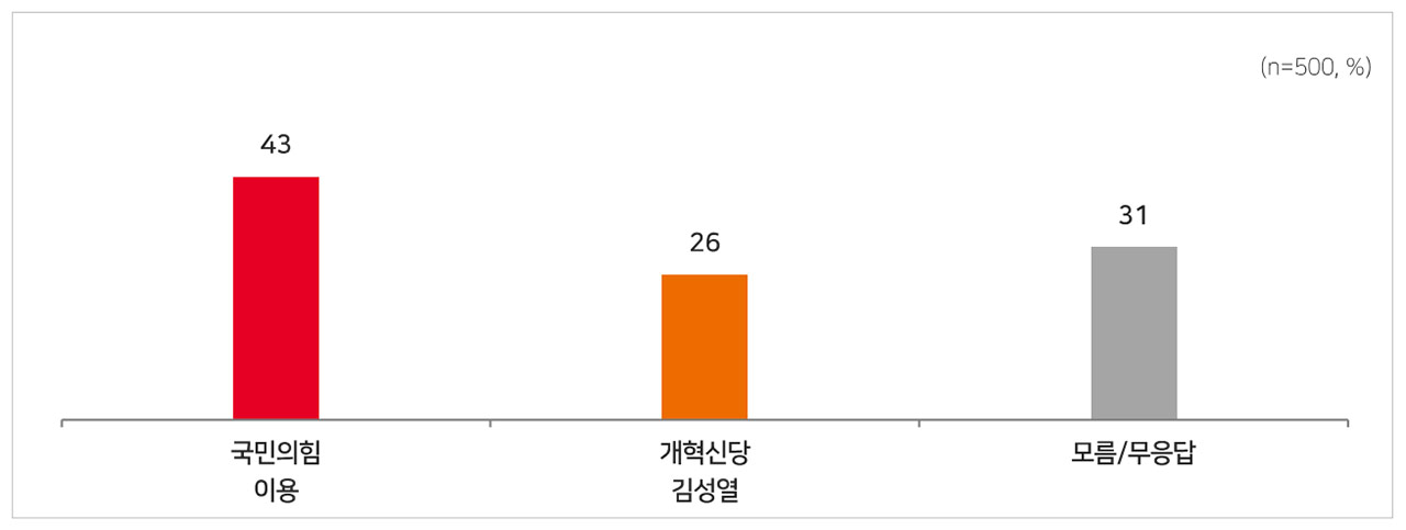 [MBC여론조사] 경기 하남갑‥이광재 43%, 이용 31%, 김성열 5%