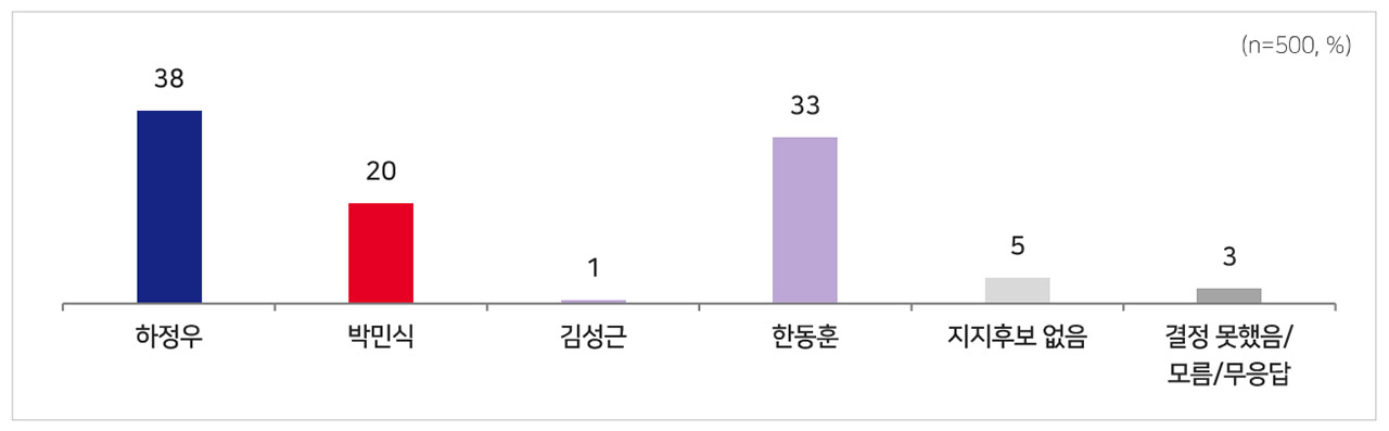 [MBC여론조사] 부산 북구갑‥하정우 38%, 박민식 20%, 한동훈 33%