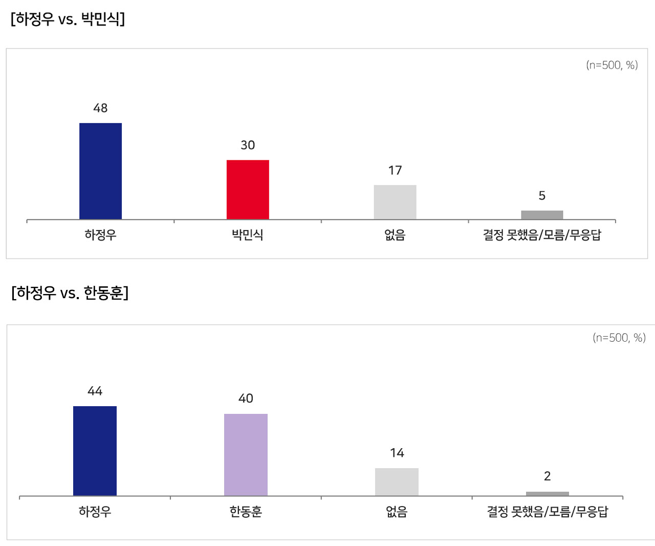[MBC여론조사] 부산 북구갑‥하정우 38%, 박민식 20%, 한동훈 33%