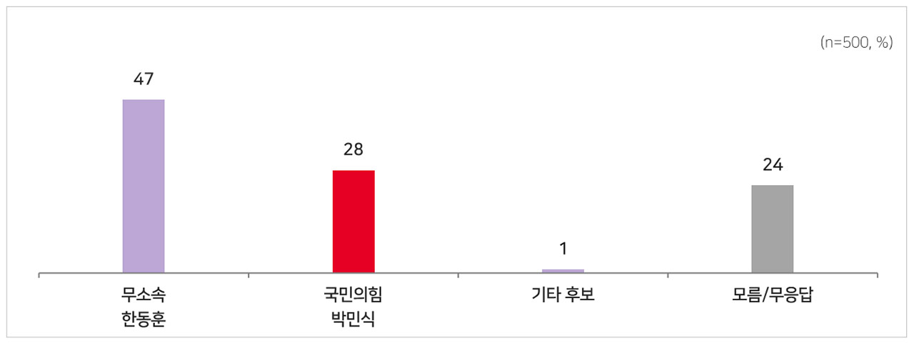 [MBC여론조사] 부산 북구갑‥하정우 38%, 박민식 20%, 한동훈 33%