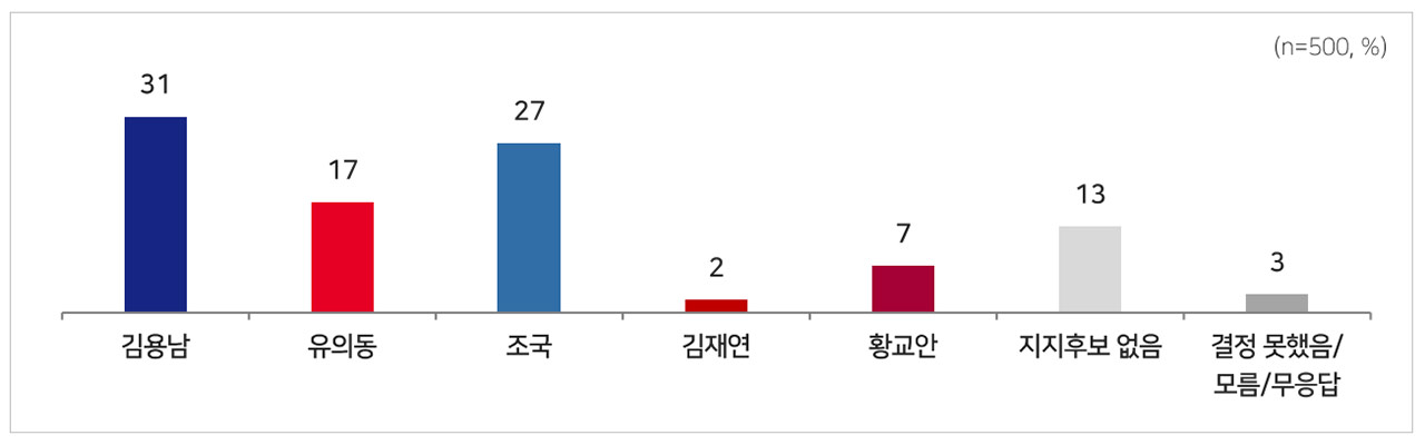 [MBC여론조사] 경기 평택을‥김용남 31%, 유의동 17%, 조국 27%