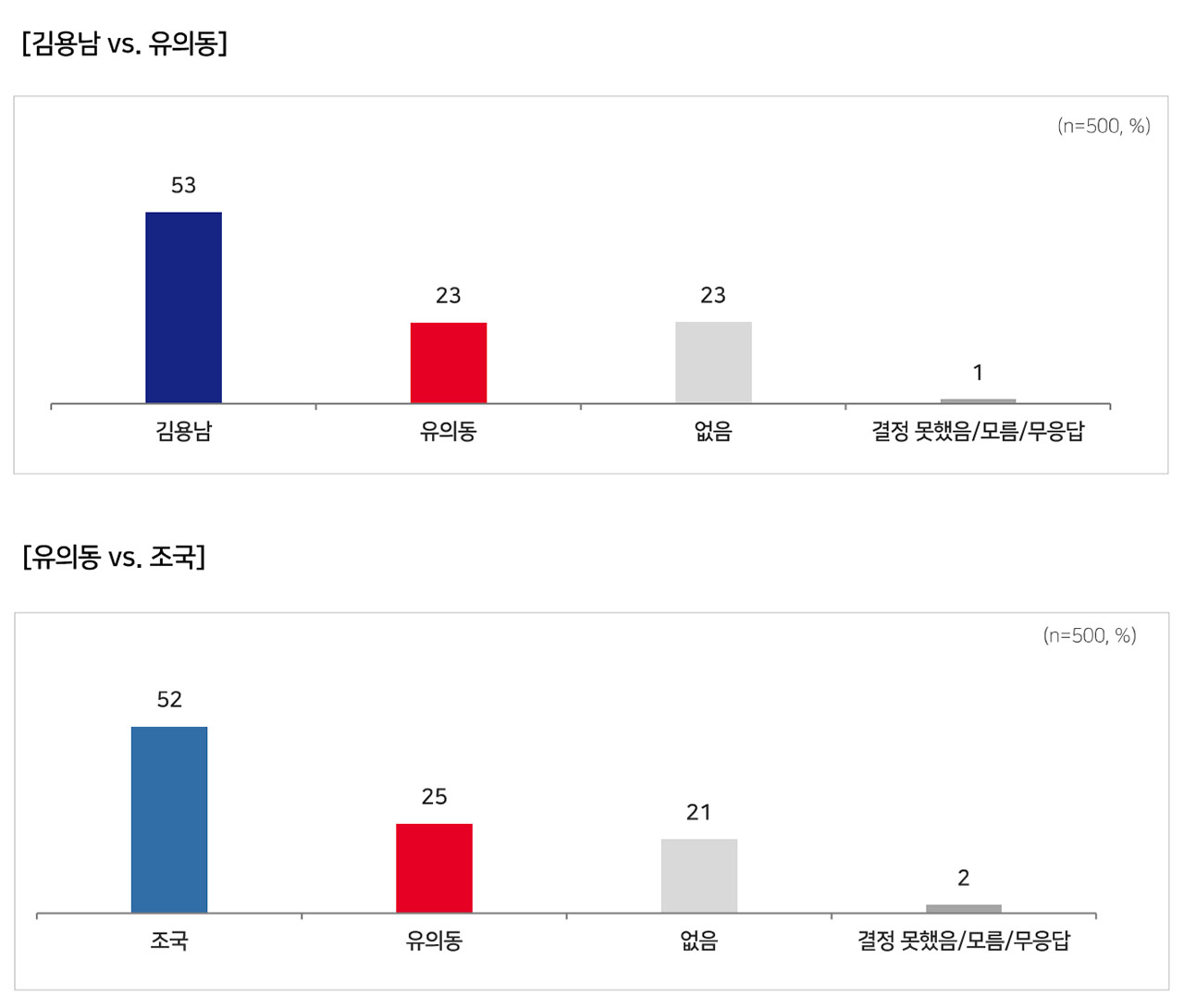 [MBC여론조사] 경기 평택을‥김용남 31%, 유의동 17%, 조국 27%